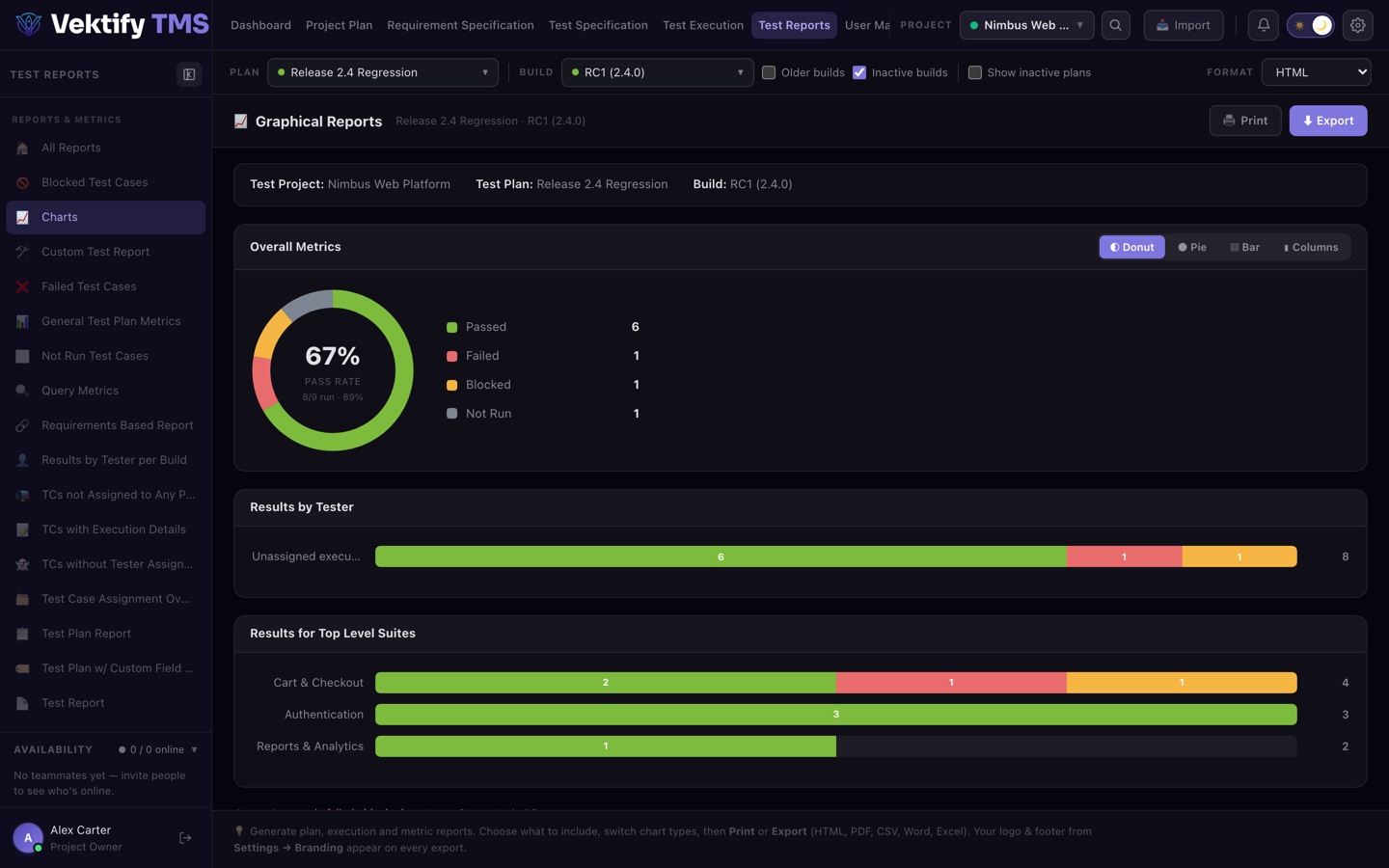 Graphical test reports with pass-rate charts per suite and per tester