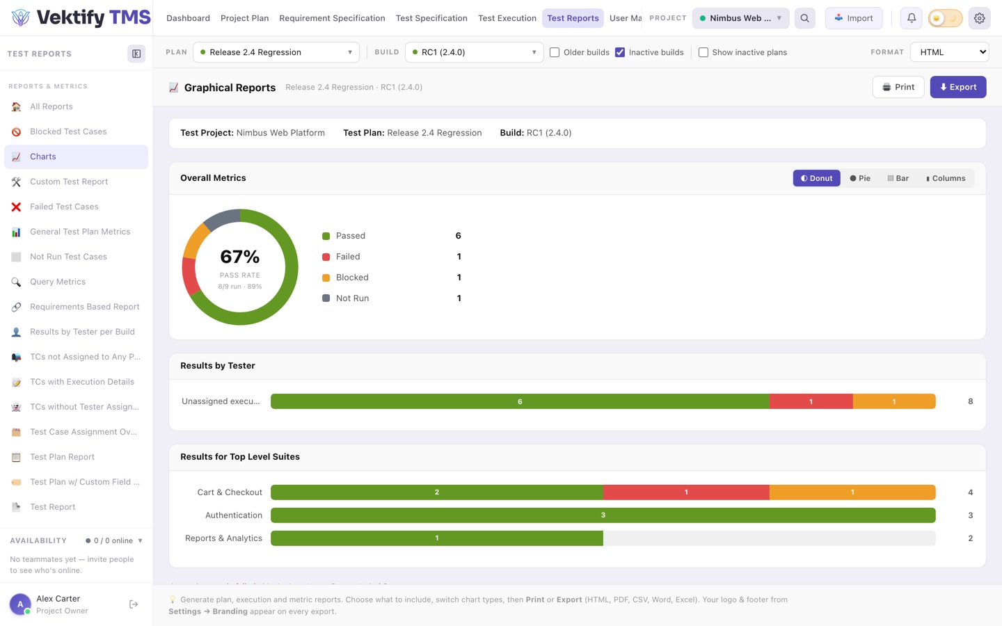 Graphical test reports with pass-rate charts per suite and per tester
